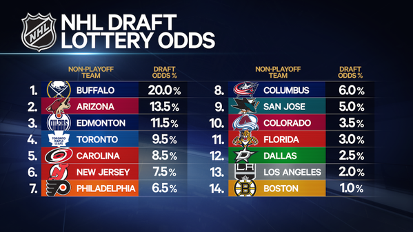 NHL drafta loterija